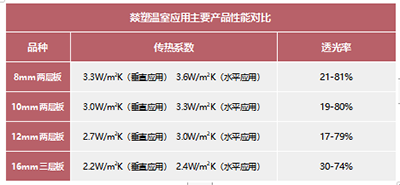 燚塑温室应用产品性能对比