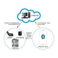手机梯控系统、小区无接触蓝牙电梯控制系统方案